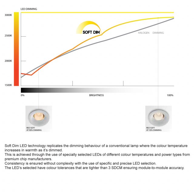 Soft DIM - dimming curve 2700K - 1800K
